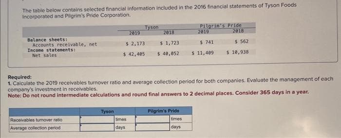 The table below contains selected financial information included in the 2016 financial statements of Tyson Foods
Incorporated and Pilgrim's Pride Corporation.
Balance sheets:
Accounts receivable, net
Income statements:
Net sales
Receivables turnover ratio
Average collection period
Tyson
Tyson
2019
$ 2,173
$ 42,405
times
days
2018
$ 1,723
$ 40,052
Required:
1. Calculate the 2019 receivables turnover ratio and average collection period for both companies. Evaluate the management of each
company's investment in receivables.
Note: Do not round intermediate calculations and round final answers to 2 decimal places. Consider 365 days in a year.
Pilgrim's Pride
2019
2018
$ 741
$ 11,409
Pilgrim's Pride
times
days
$ 562
$ 10,938