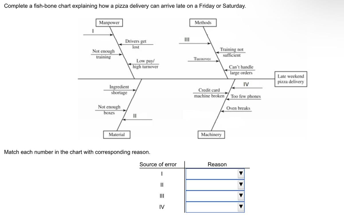 Complete a fish-bone chart explaining how a pizza delivery can arrive late on a Friday or Saturday.
I
Manpower
Not enough
training
Ingredient
shortage
Not enough
boxes
Drivers get
lost
Material
Low pay/
high turnover
||
Match each number in the chart with corresponding reason.
Source of error
|
= =
IV
Methods
Turnover
Training not
sufficient
Credit card
machine broken
Machinery
Can't handle
large orders
IV
Reason
Too few phones
Oven breaks
Late weekend
pizza delivery