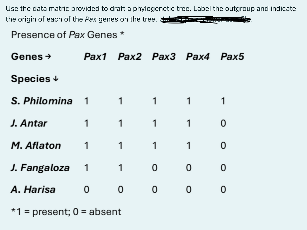 Use the data matric provided to draft a phylogenetic tree. Label the outgroup and indicate
the origin of each of the Pax genes on the tree.
Presence of Pax Genes *
Pax1 Pax2 Pax3 Pax4 Pax5
Genes →
Species ↓
S. Philomina
1
1
1
1
1
J. Antar
1
1
1
1
0
M. Aflaton
1
1
1
1
0
J. Fangaloza
1
1
0
0
0
A. Harisa
0
0
0
0
0
*1 = present; 0 = absent