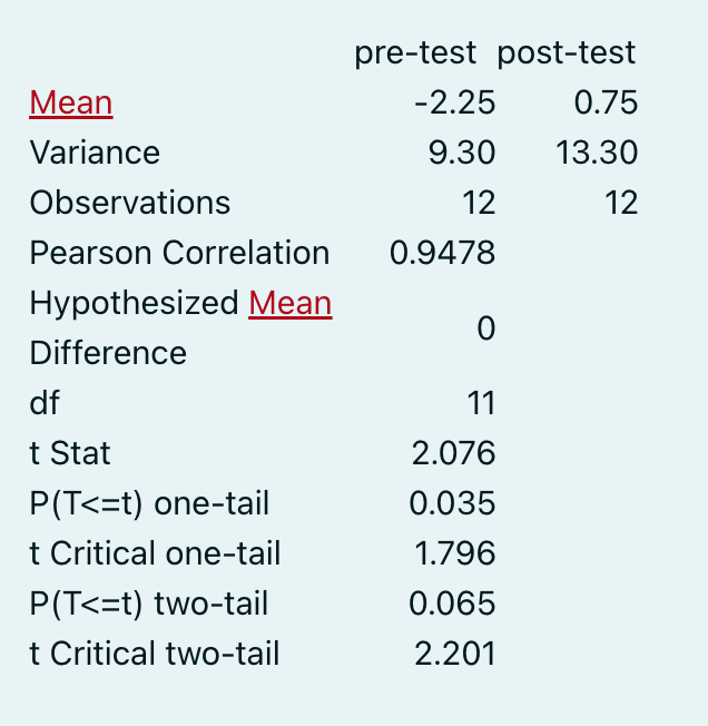 pre-test post-test
Mean
Variance
-2.25
0.75
9.30
13.30
Observations
12
12
Pearson Correlation
0.9478
Hypothesized Mean
0
Difference
df
11
t Stat
2.076
P(T<=t) one-tail
0.035
t Critical one-tail
1.796
P(T<=t) two-tail
0.065
t Critical two-tail
2.201