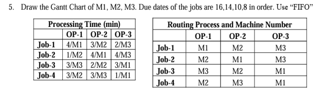 5. Draw the Gantt Chart of M1, M2, M3. Due dates of the jobs are 16,14,10,8 in order. Use "FIFO"
Processing Time (min)
Routing Process and Machine Number
OP-1
OP-3
OP-1 OP-2 OP-3
Job-1 4/M1 3/M2 2/M3
Job-2 1/M2 4/M1 4/M3
M1
M3
M2
M3
Job-3 3/M3 2/M2 3/M1
Job-4 3/M2 3/M3 1/M1
M3
M1
M2
M1
Job-1
Job-2
Job-3
Job-4
OP-2
M2
M1
M2
M3