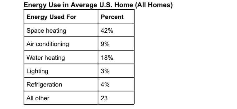 Energy Use in Average U.S. Home (All Homes)
Energy Used For
Percent
Space heating
42%
Air conditioning
9%
Water heating
18%
Lighting
3%
Refrigeration
4%
All other
23