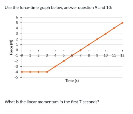 Use the force-time graph below, answer question 9 and 10:
6
5
Force (N)
4
3
2
-2
-3
-4
-5
012345
-1
3 4
5
7
10 11 12
Time (s)
What is the linear momentum in the first 7 seconds?