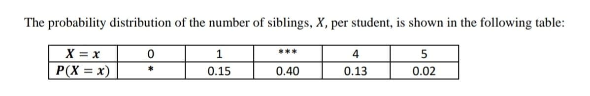 The probability distribution of the number of siblings, X, per student, is shown in the following table:
x = x
P(X = x)
0
1
***
4
*
0.15
0.40
0.13
5
0.02