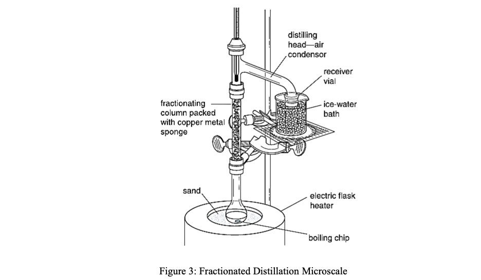 distilling
head-air
condensor
receiver
vial
fractionating
column packed
with copper metal
- ice-water
bath
sponge
sand,
- electric flask
heater
"boiling chip
Figure 3: Fractionated Distillation Microscale
