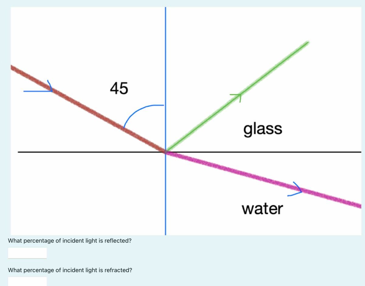 45
glass
What percentage of incident light is reflected?
What percentage of incident light is refracted?
water