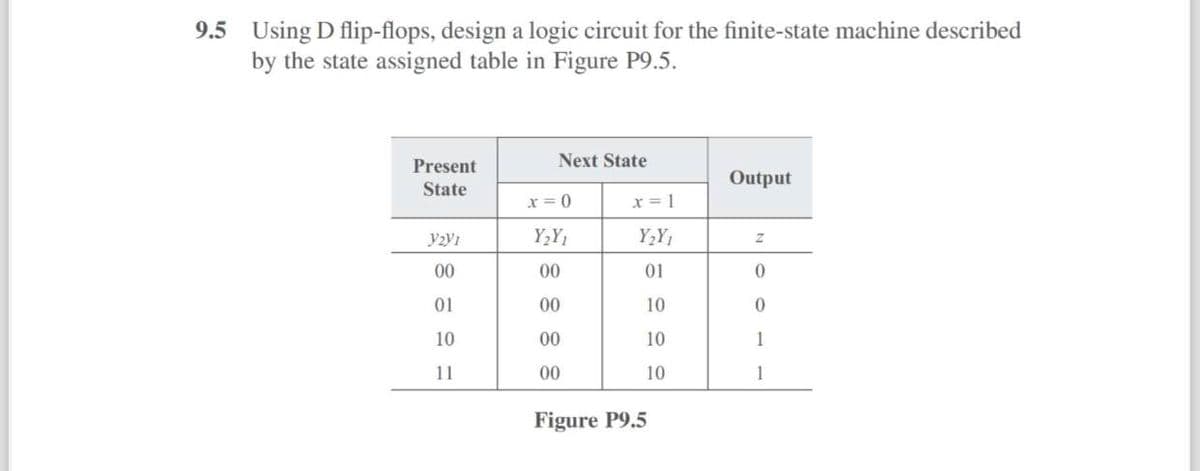 9.5 Using D flip-flops, design a logic circuit for the finite-state machine described
by the state assigned table in Figure P9.5.
Present
Next State
Output
State
x=0
x=1
Y2Y1
Y2Y1
Y2Y1
Z
00
00
01
0
01
00
10
0
10
00
10
1
11
00
10
1
Figure P9.5