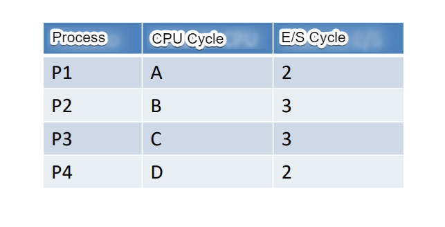Process
CPU Cycle
E/S Cycle
P1
A
2
P2
3
P3
3
P4
D
