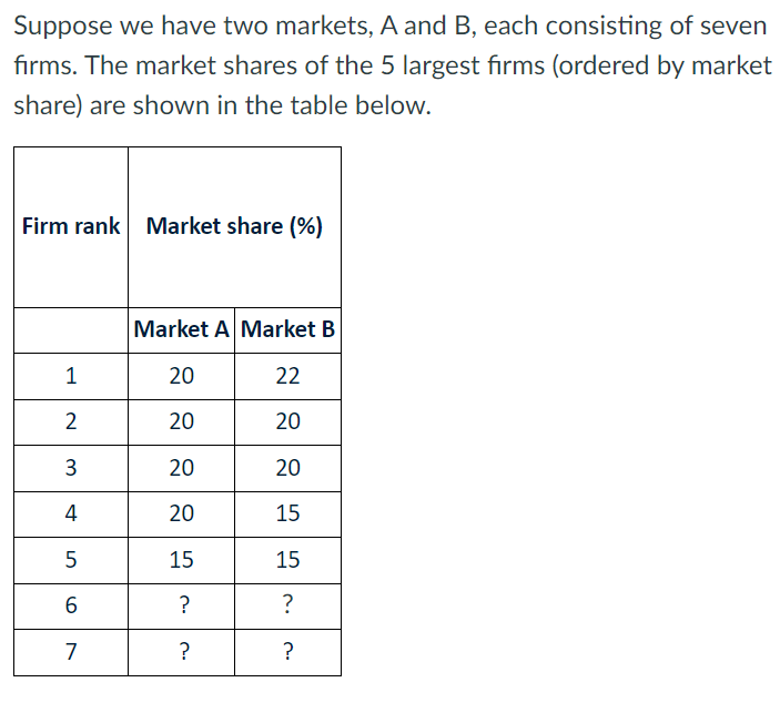 Suppose we have two markets, A and B, each consisting of seven
firms. The market shares of the 5 largest firms (ordered by market
share) are shown in the table below.
Firm rank Market share (%)
Market A Market B
1
20
22
2
20
20
3
20
20
4
20
15
5
15
15
6
?
?
7
?
?