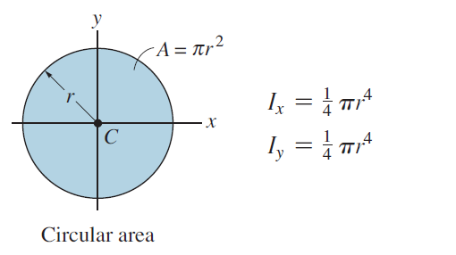-A = Tr²
1, = } m*
1, = |
- X
C
ly
4
Circular area
