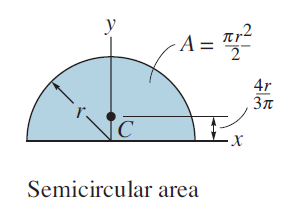 y
- A =
1 =
4r
Semicircular area
