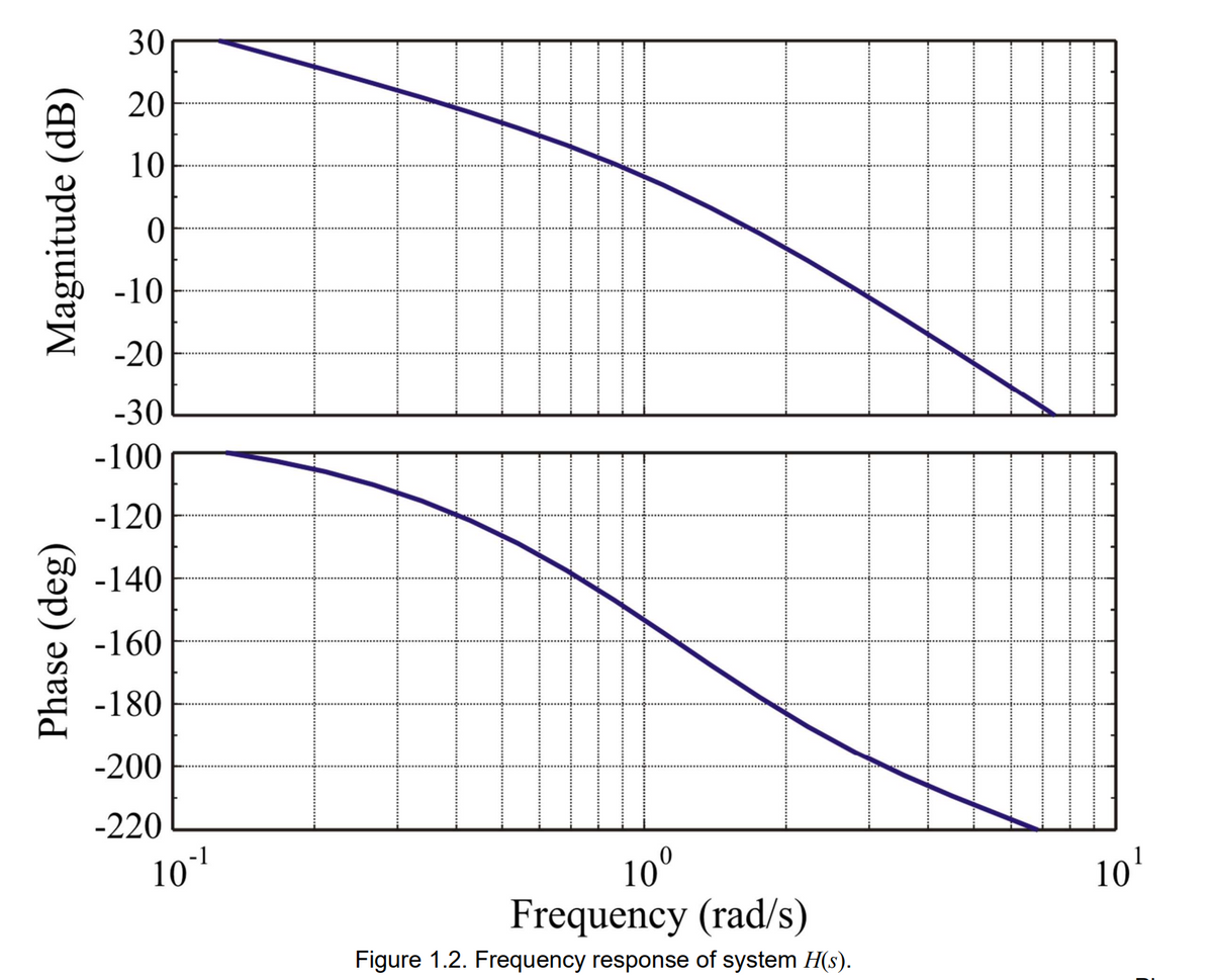 Magnitude (dB)
Phase (deg)
30
20
10
0
-10
-20
-30
-100
-120
-140
-160
-180
-200
-220
10-¹
10⁰
Frequency (rad/s)
Figure 1.2. Frequency response of system H(s).
10¹