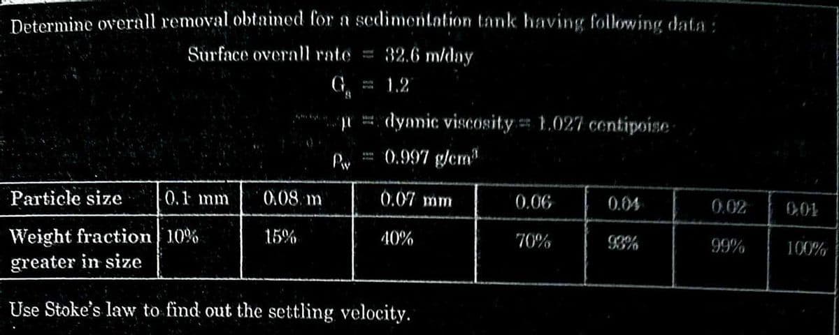 Determine overall removal obtained for a sedimentation tank having following data:
32.6 m/day
Surface overall rate
1
G
1.2
dyanic viscosity 1.027 centipoise
Pw
0.997 g/cm³
Particle size
0.1 mm
0.08. m
0.07 mm
0.06
0.04
0.02
0.01
Weight fraction 10%
15%
40%
70%
93%
99%
100%
greater in size
Use Stoke's law to find out the settling velocity.
