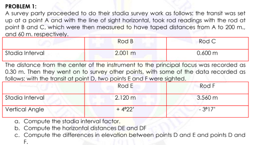 PROBLEM 1:
A survey party proceeded to do their stadia survey work as follows: the transit was set
up at a point A and with the line of sight horizontal, took rod readings with the rod at
point B and C, which were then measured to have taped distances from A to 200 m.,
and 60 m. respectively.
Rod B
Rod C
Stadia Interval
2.001 m
0.600 m
The distance from the center of the instrument to the principal focus was recorded as
0.30 m. Then they went on to survey other points, with some of the data recorded as
follows: with the transit at point D, two points E and F were sighted.
Rod E
Rod F
Stadia Interval
2.120 m
3.560 m
Vertical Angle
+ 4°22'
- 3°17'
a. Compute the stadia interval factor.
b. Compute the horizontal distances DE and DF
c. Compute the differences in elevation between points D and E and points D and
F.
