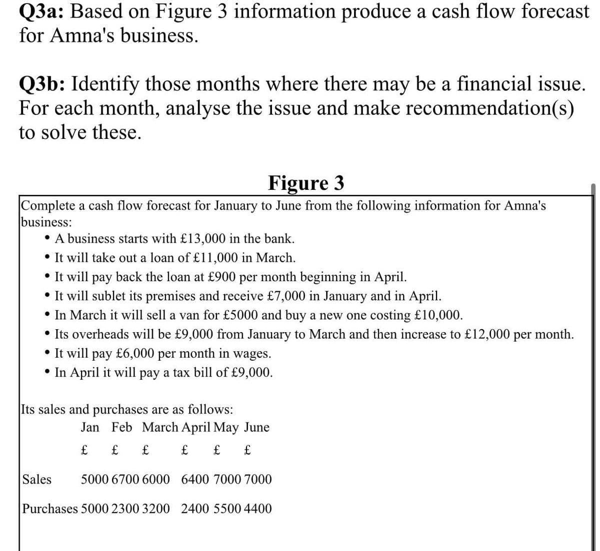 Q3a: Based on Figure 3 information produce a cash flow forecast
for Amna's business.
Q3b: Identify those months where there may be a financial issue.
For each month, analyse the issue and make recommendation(s)
to solve these.
Figure 3
Complete a cash flow forecast for January to June from the following information for Amna's
business:
• A business starts with £13,000 in the bank.
• It will take out a loan of £11,000 in March.
• It will pay back the loan at £900 per month beginning in April.
• It will sublet its premises and receive £7,000 in January and in April.
• In March it will sell a van for £5000 and buy a new one costing £10,000.
• Its overheads will be £9,000 from January to March and then increase to £12,000 per month.
• It will pay £6,000 per month in wages.
• In April it will pay a tax bill of £9,000.
Its sales and purchases are as follows:
Jan Feb March April May June
£ £ £ £ £
Sales
£
5000 6700 6000 6400 7000 7000
Purchases 5000 2300 3200 2400 5500 4400