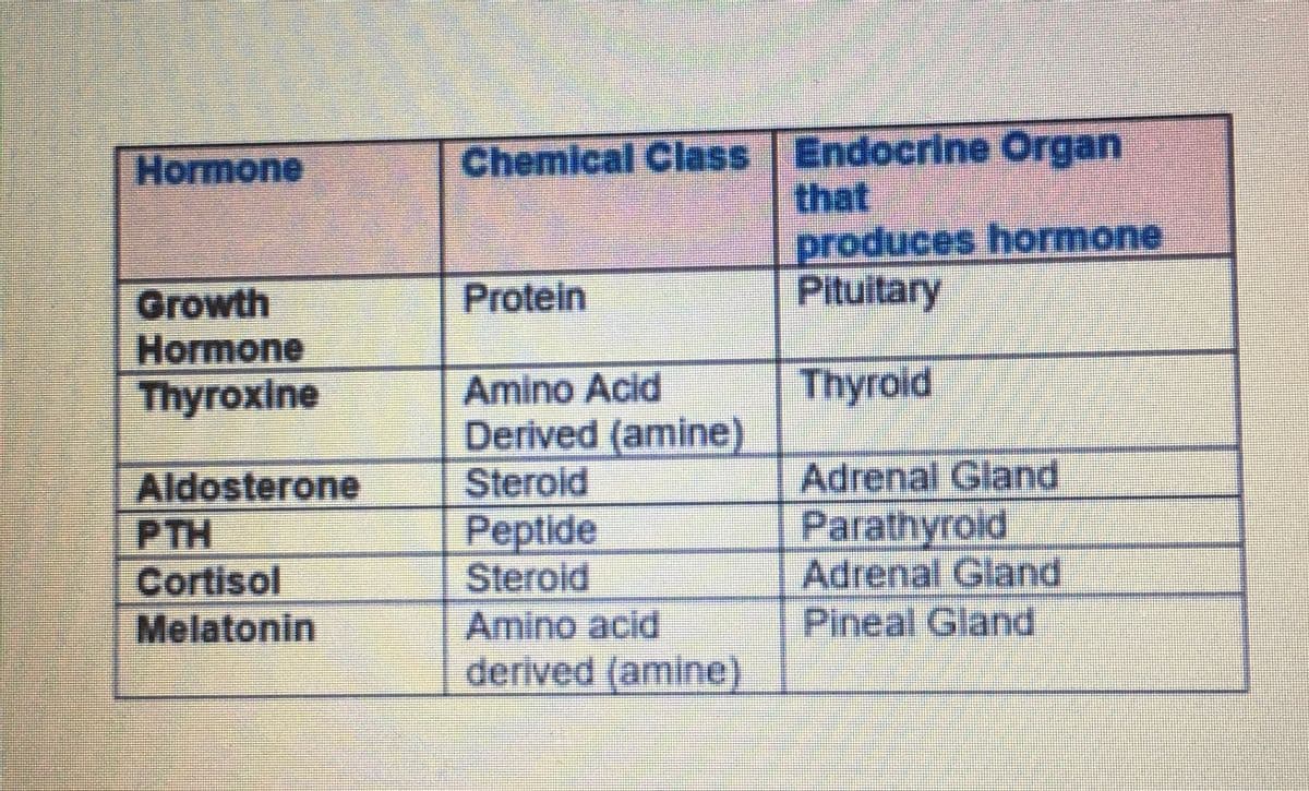 Hormone
Growth
Hormone
Thyroxine
Aldosterone
PTH
Cortisol
Melatonin
Chemical Class Endocrine Organ
produces hormone
Pituitary
Thyroid
Adrenal Gland
Parathyroid
Adrenal Gland
Pineal Gland
Protein
Amino Acid
Derived (amine)
Steroid
Peptide
Steroid
Amino acid
derived (amine)