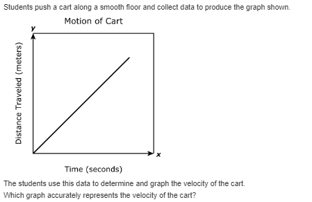 Students push a cart along a smooth floor and collect data to produce the graph shown.
Motion of Cart
Distance Traveled (meters)
Time (seconds)
The students use this data to determine and graph the velocity of the cart.
Which graph accurately represents the velocity of the cart?