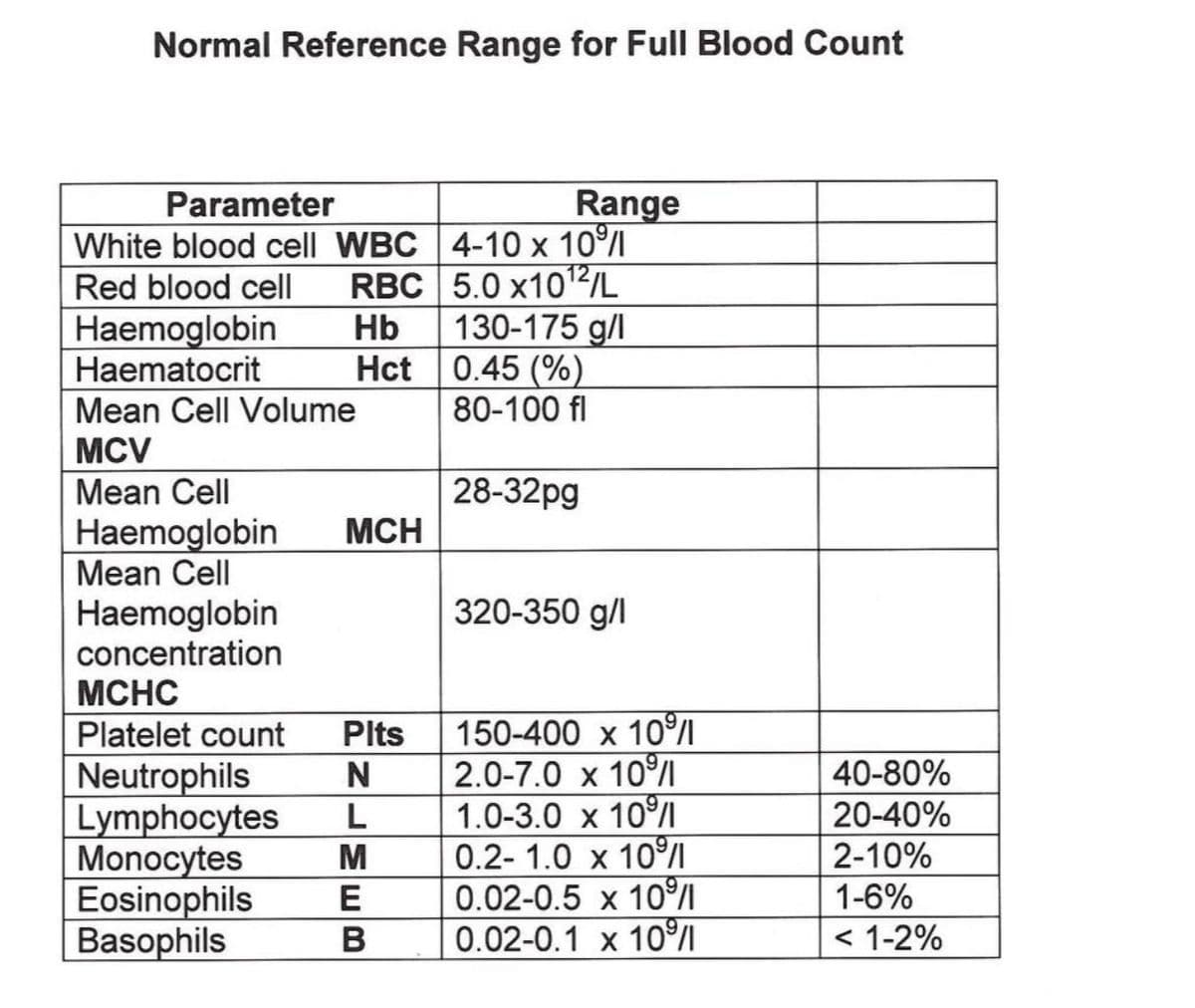 Normal Reference Range for Full Blood Count
Parameter
White blood cell WBC 4-10 x 10⁹
Red blood cell RBC
5.0 x10¹2/L
Haemoglobin
Haematocrit
Mean Cell Volume
MCV
Mean Cell
Haemoglobin
Mean Cell
Haemoglobin
concentration
Hb
Hct
MCH
MCHC
Platelet count Pits
Range
Neutrophils
N
Lymphocytes L
Monocytes M
Eosinophils E
Basophils
B
130-175 g/l
0.45 (%)
80-100 fl
28-32pg
320-350 g/l
150-400 x 10⁹
2.0-7.0 x 10⁹/1
1.0-3.0 x 10⁹/1
0.2-1.0 x 10⁹/1
0.02-0.5 x 109/
0.02-0.1 x 10⁹
40-80%
20-40%
2-10%
1-6%
< 1-2%