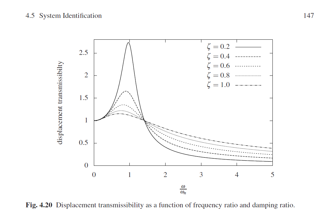 4.5 System Identification
displacement transmissibilty
2.5
2
1.5
0.5
0
0
1
2
(0
@n
3
= 0.2
= 0.4
= 0.6
= 0.8
= 1.0
4
5
Fig. 4.20 Displacement transmissibility as a function of frequency ratio and damping ratio.
147
