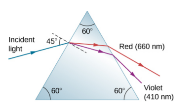 60°
Incident 45°
light
Red (660 nm)
Violet
60°
60°
(410 nm)
