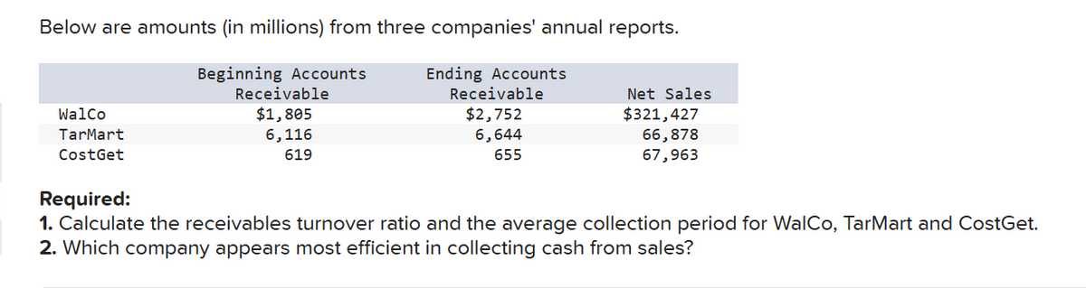 Below are amounts (in millions) from three companies' annual reports.
WalCo
TarMart
CostGet
Required:
Beginning Accounts
Receivable
$1,805
6,116
619
Ending Accounts
Receivable
$2,752
6,644
655
Net Sales
$321,427
66,878
67,963
1. Calculate the receivables turnover ratio and the average collection period for WalCo, TarMart and CostGet.
2. Which company appears most efficient in collecting cash from sales?