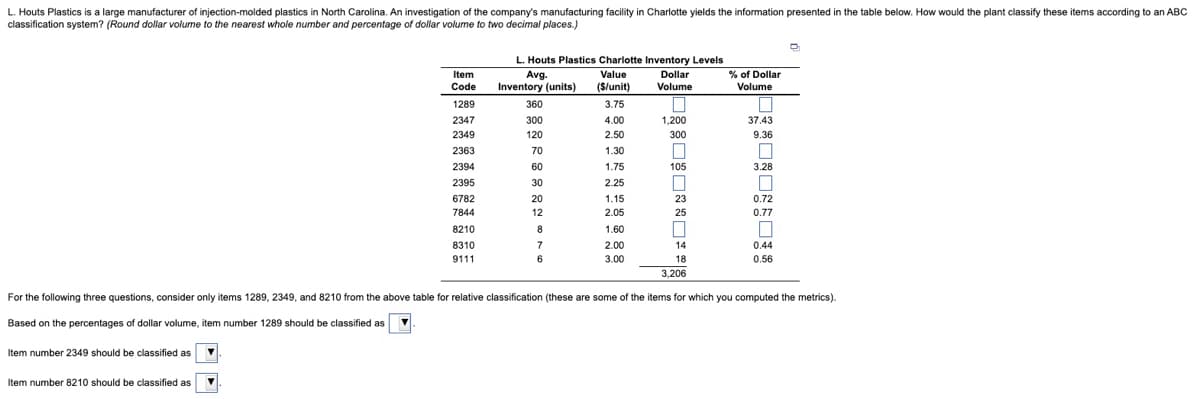 L. Houts Plastics is a large manufacturer of injection-molded plastics in North Carolina. An investigation of the company's manufacturing facility in Charlotte yields the information presented in the table below. How would the plant classify these items according to an ABC
classification system? (Round dollar volume to the nearest whole number and percentage of dollar volume to two decimal places.)
L. Houts Plastics Charlotte Inventory Levels
Avg.
Value
Inventory (units) ($/unit)
% of Dollar
Volume
Item
Code
Dollar
Volume
1289
360
3.75
2347
300
4.00
1,200
37.43
2349
120
2.50
300
9.36
2363
70
1.30
2394
60
1.75
105
3.28
2395
30
2.25
6782
20
1.15
23
0.72
7844
12
2.05
25
0.77
8210
8
1.60
8310
7
2.00
14
9111
6
3.00
18
0.44
0.56
3,206
For the following three questions, consider only items 1289, 2349, and 8210 from the above table for relative classification (these are some of the items for which you computed the metrics).
Based on the percentages of dollar volume, item number 1289 should be classified as
Item number 2349 should be classified as
Item number 8210 should be classified as
