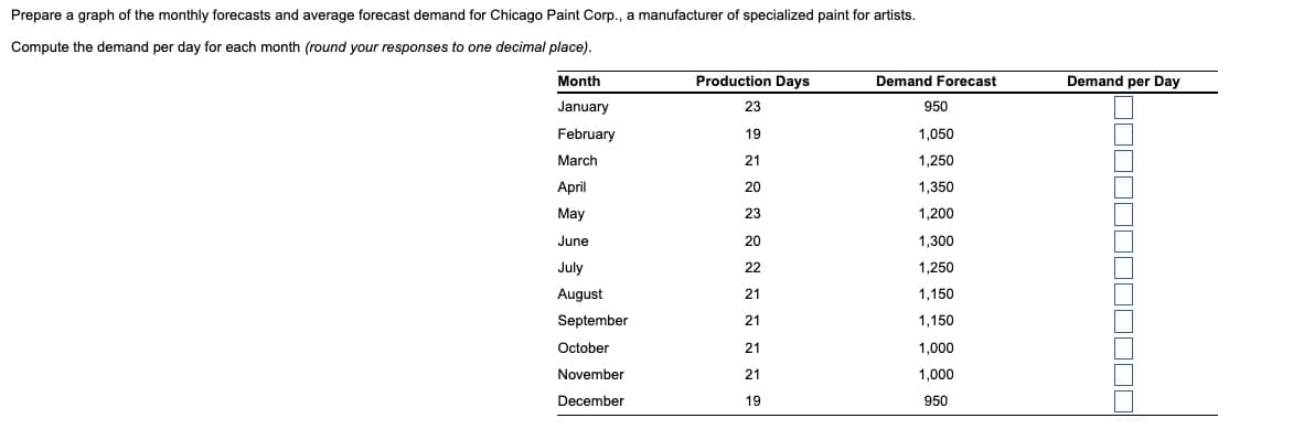 Prepare a graph of the monthly forecasts and average forecast demand for Chicago Paint Corp., a manufacturer of specialized paint for artists.
Compute the demand per day for each month (round your responses to one decimal place).
Month
January
February
March
April
May
June
July
August
September
222 22 2 2 2 2
Production Days
23
Demand Forecast
Demand per Day
950
19
1,050
21
1,250
20
1,350
23
1,200
20
1,300
22
1,250
21
1,150
21
1,150
October
21
1,000
November
21
1,000
December
19
950