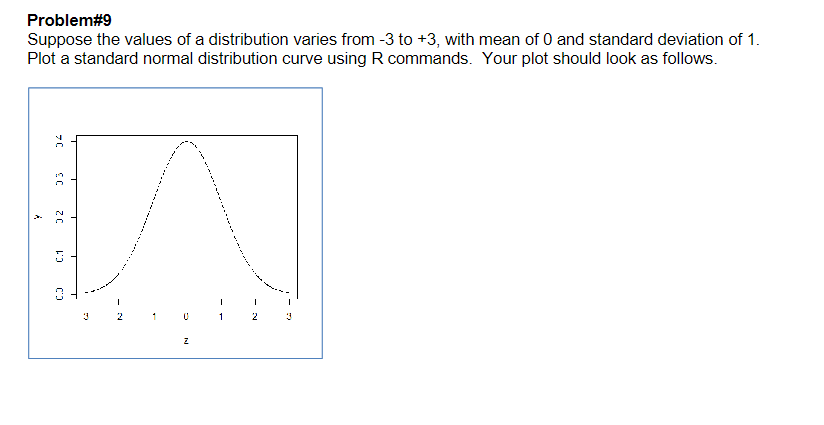 Problem#9
Suppose the values of a distribution varies from -3 to +3, with mean of 0 and standard deviation of 1.
Plot a standard normal distribution curve using R commands. Your plot should look as follows.
7
32
C.1
L.J
3
1
z
I
2
3
