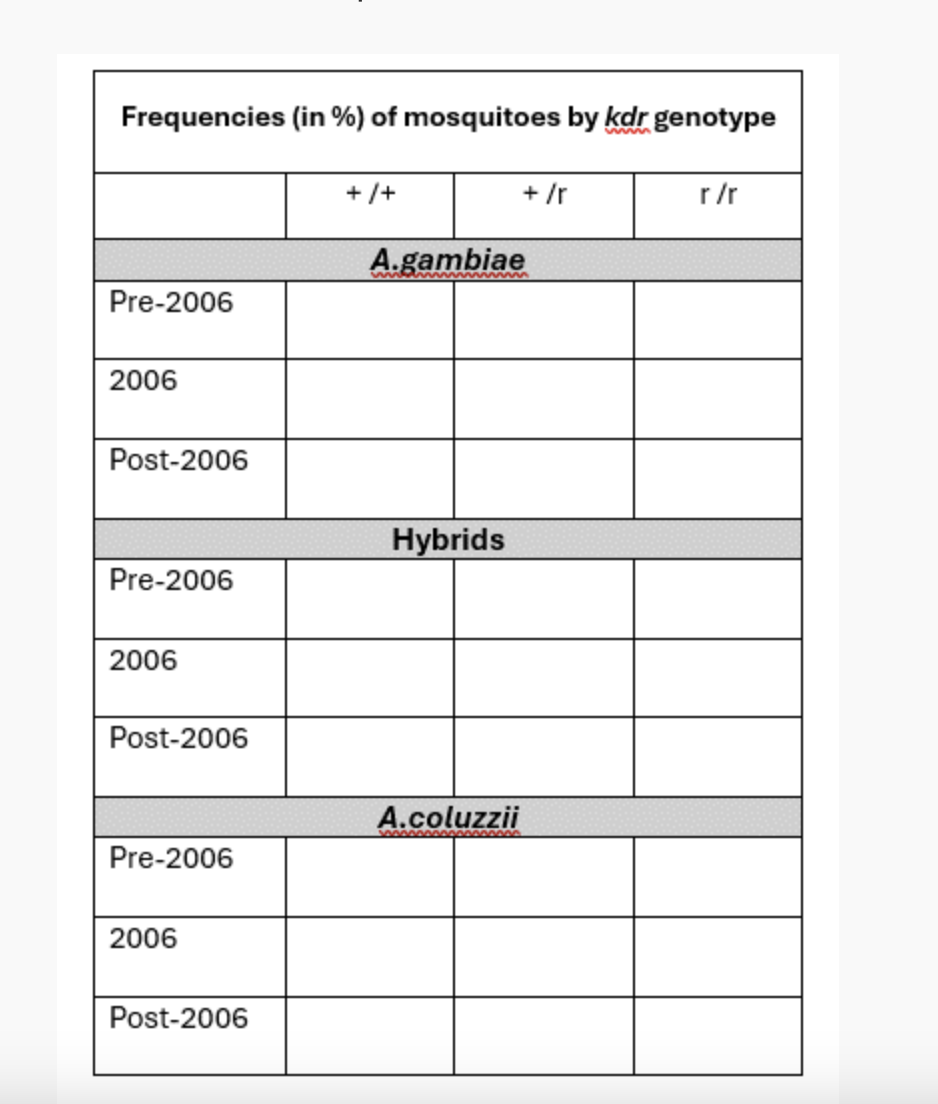 Frequencies (in %) of mosquitoes by kdr genotype
www
Pre-2006
2006
Post-2006
+/+
+ /r
A.gambiae
Hybrids
Pre-2006
2006
Post-2006
A.coluzzii
000000000
Pre-2006
2006
Post-2006
r/r