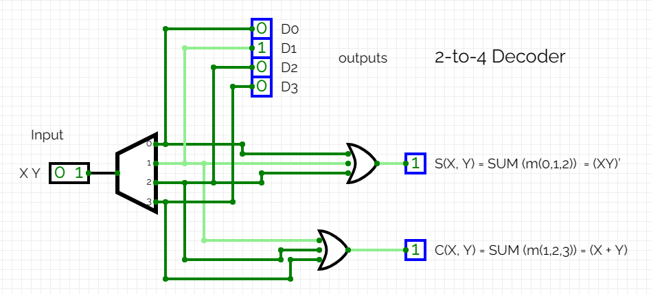 Input
XY O 1
1
2
O Do
1
D1
O
D2
O D3
outputs
2-to-4 Decoder
1 S(X, Y) SUM (m(0,1,2)) = (XY)'
=
1 C(X, Y) = SUM (m(1,2,3)) = (X+Y)