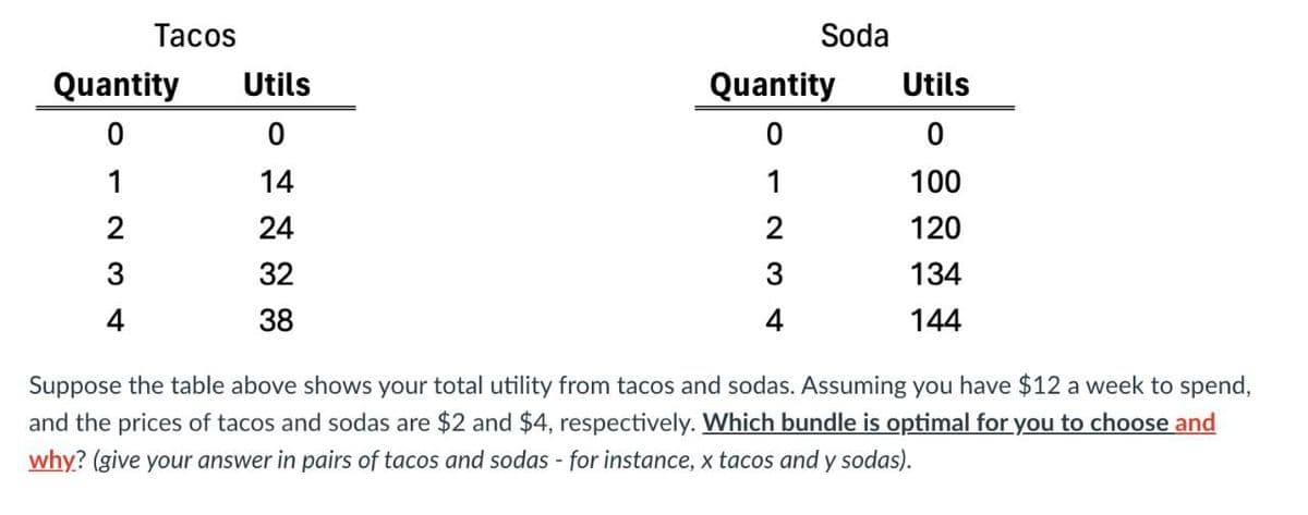 Tacos
Soda
Quantity
Utils
Quantity
Utils
0
0
0
0
1
14
1
100
2
24
2
120
32
3
134
38
4
144
Suppose the table above shows your total utility from tacos and sodas. Assuming you have $12 a week to spend,
and the prices of tacos and sodas are $2 and $4, respectively. Which bundle is optimal for you to choose and
why? (give your answer in pairs of tacos and sodas - for instance, x tacos and y sodas).