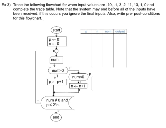 Ex 3) Trace the following flowchart for when input values are -10, -1, 3, 2, 11, 13, 1, 0 and
complete the trace table. Note that the system may end before all of the inputs have
been received; if this occurs you ignore the final inputs. Also, write pre- post-conditions
for this flowchart.
start
P
n
num output
p+0
n<0
num
num>0
T
num<0
p+p+1
+T
T
num #0 and
p≤2*n
IF
end
nn+1