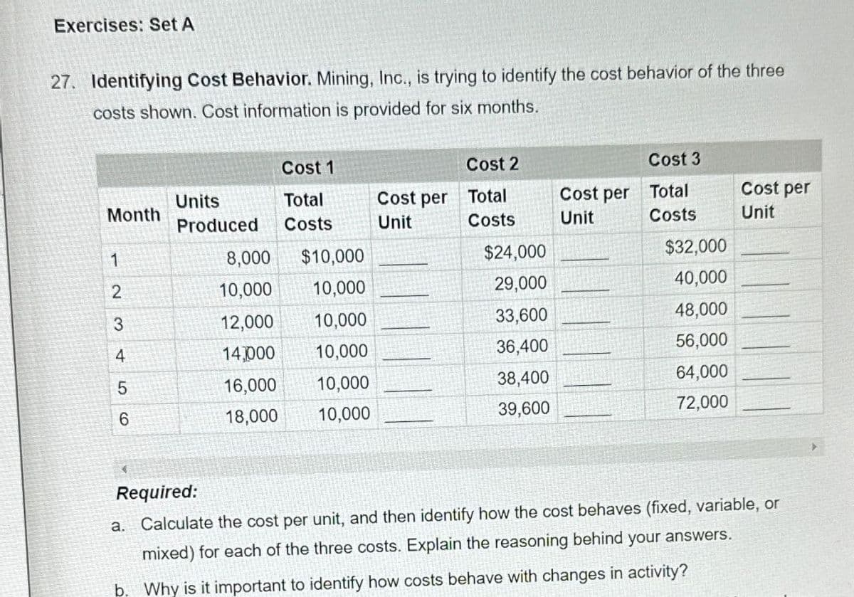 Exercises: Set A
27. Identifying Cost Behavior. Mining, Inc., is trying to identify the cost behavior of the three
costs shown. Cost information is provided for six months.
Cost 1
Cost 2
Cost 3
Units
Total
Cost per
Total
Cost per
Total
Cost per
Month
Produced
Costs
Unit
Costs
Unit
Costs
Unit
1
8,000
$10,000
$24,000
$32,000
2
10,000
10,000
29,000
40,000
3
12,000
10,000
33,600
48,000
4
14,000
10,000
36,400
56,000
5
16,000
10,000
38,400
64,000
6
18,000
10,000
39,600
72,000
Required:
a. Calculate the cost per unit, and then identify how the cost behaves (fixed, variable, or
mixed) for each of the three costs. Explain the reasoning behind your answers.
b. Why is it important to identify how costs behave with changes in activity?