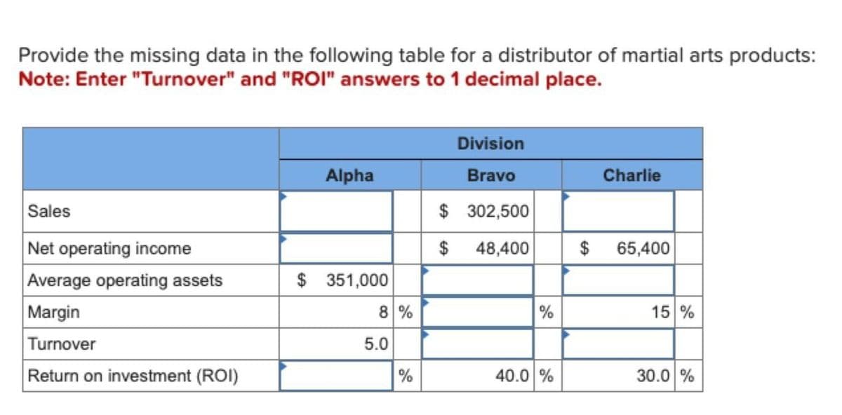 Provide the missing data in the following table for a distributor of martial arts products:
Note: Enter "Turnover" and "ROI" answers to 1 decimal place.
Division
Alpha
Bravo
Charlie
Sales
$ 302,500
Net operating income
$ 48,400
$
65,400
Average operating assets
$ 351,000
Margin
8%
%
15 %
Turnover
5.0
Return on investment (ROI)
%
40.0 %
30.0 %
