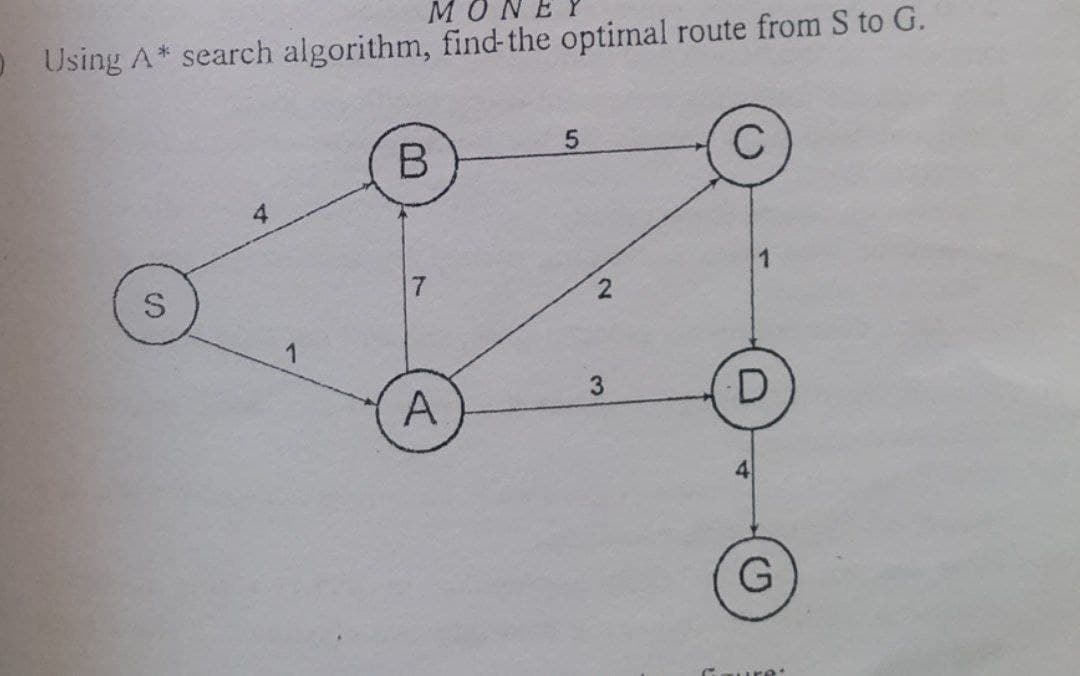 Using A* search algorithm, find-the optimal route from S to G.
B
5
S
1
7
2
A
3
D
G
