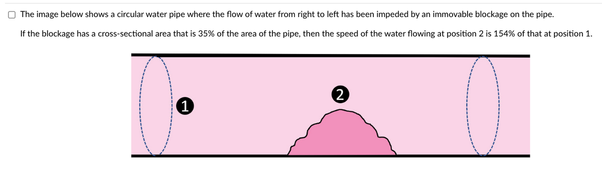 The image below shows a circular water pipe where the flow of water from right to left has been impeded by an immovable blockage on the pipe.
If the blockage has a cross-sectional area that is 35% of the area of the pipe, then the speed of the water flowing at position 2 is 154% of that at position 1.
1
2