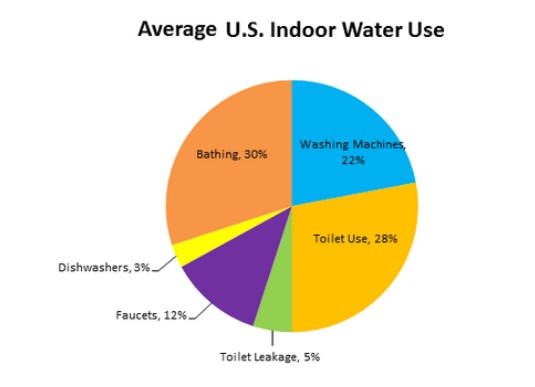 Average U.S. Indoor Water Use
Dishwashers, 3%
Washing Machines,
Bathing, 30%
22%
Toilet Use, 28%
Faucets, 12%.
Toilet Leakage, 5%