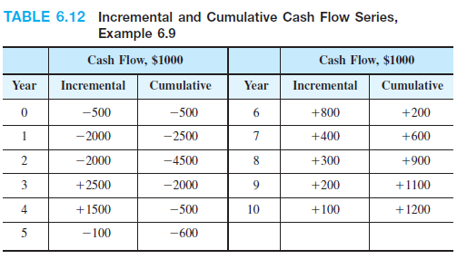 TABLE 6.12 Incremental and Cumulative Cash Flow Series,
Example 6.9
Cash Flow, $1000
Cash Flow, $1000
Year
Incremental
Cumulative
Year
Incremental
Cumulative
-500
-500
6
+800
+200
1
- 2000
-2500
7
+400
+600
- 2000
-4500
+300
+900
3
+2500
-2000
9
+200
+1100
+1500
-500
10
+100
+1200
-100
-600

