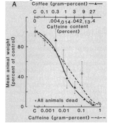 A
Coffee (gram-percent)--
C 0.1 0.31 3 9 27
0
++
.004.014.042.13.4
Caffeine content
(percent)
Mean animal weight
(percent of control)
00
40
80
60
0
All animals dead
لربا
C 0.001 0.01 0.1
Caffeine (gram-percent) 141-1