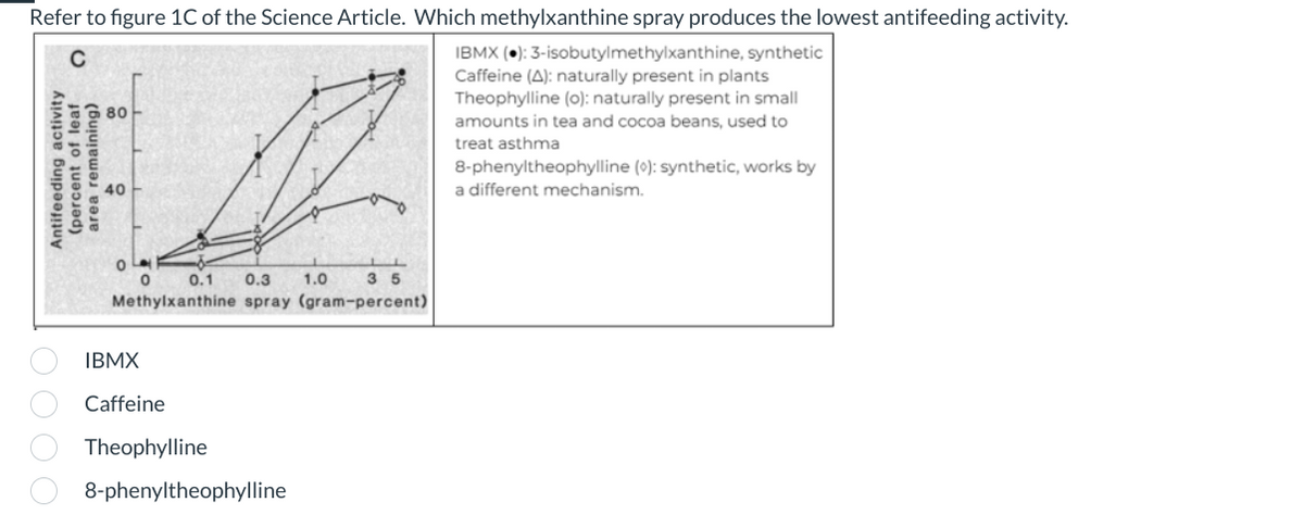 Refer to figure 1C of the Science Article. Which methylxanthine spray produces the lowest antifeeding activity.
C
Antifeeding activity
(percent of leaf
area remaining)
40
IBMX (•): 3-isobutylmethylxanthine, synthetic
Caffeine (A): naturally present in plants
Theophylline (o): naturally present in small
amounts in tea and cocoa beans, used to
treat asthma
8-phenyltheophylline (0): synthetic, works by
a different mechanism.
0000
Ο
0 0.1 0.3
1.0
35
Methylxanthine spray (gram-percent)
IBMX
Caffeine
Theophylline
8-phenyltheophylline