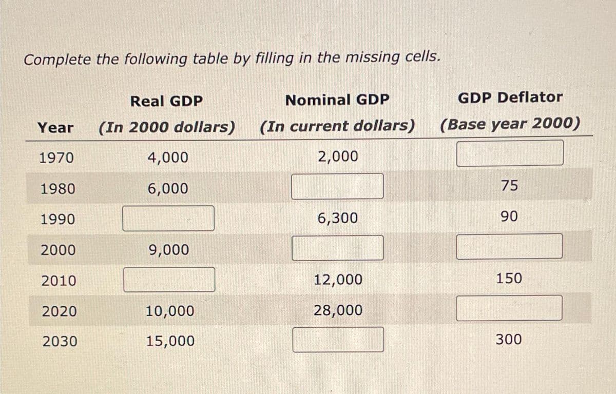 Complete the following table by filling in the missing cells.
Real GDP
Nominal GDP
Year
(In 2000 dollars)
(In current dollars)
GDP Deflator
(Base year 2000)
1970
4,000
2,000
1980
6,000
75
1990
6,300
90
2000
9,000
2010
12,000
150
2020
10,000
28,000
2030
15,000
300