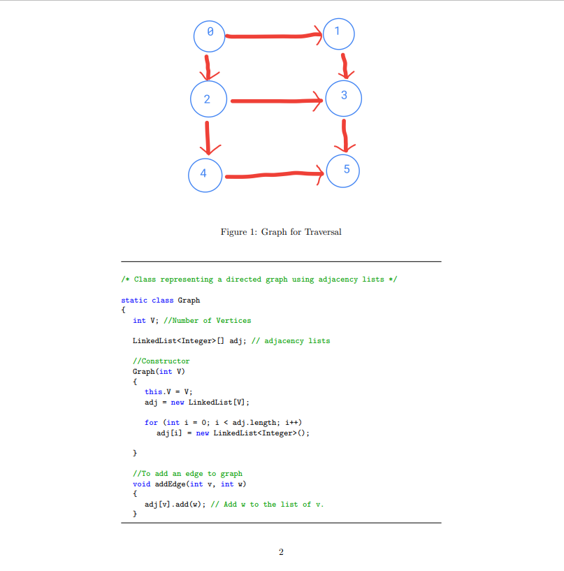 2
4
5
Figure 1: Graph for Traversal
/* Class representing a directed graph using adjacency lists */
static class Graph
int V; //Number of Vertices
LinkedList<Integer> [] adj; // adjacency lists
//Constructor
Graph (int V)
{
this.V = V;
adj - new LinkedList [V];
for (int i = 0; i < adj.length; i++)
adj [i] = new LinkedList<Integer>();
//To add an edge to graph
void addEdge (int v, int w)
{
adj [v].add (w); // Add w to the list of v.
2
