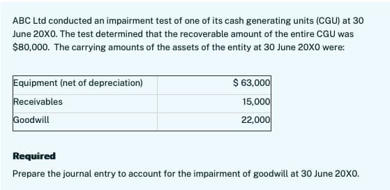 ABC Ltd conducted an impairment test of one of its cash generating units (CGU) at 30
June 20X0. The test determined that the recoverable amount of the entire CGU was
$80,000. The carrying amounts of the assets of the entity at 30 June 20X0 were:
Equipment (net of depreciation)
Receivables
Goodwill
$63,000
15,000
22,000
Required
Prepare the journal entry to account for the impairment of goodwill at 30 June 20X0.