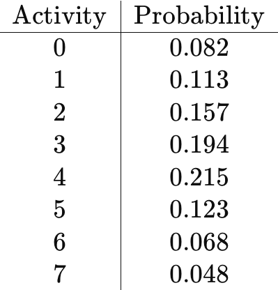 Activity Probability
0
0.082
1234567
0.113
2
0.157
0.194
0.215
0.123
0.068
7
0.048