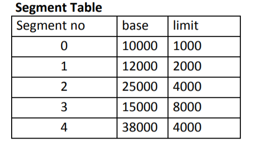 Segment Table
Segment no
base
limit
10000
1000
1
12000
2000
2
25000
4000
15000
8000
4
38000
4000
