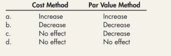 Cost Method
Par Value Method
Increase
Decrease
a.
Increase
Decrease
No effect
No effect
b.
C.
Decrease
d.
No effect
