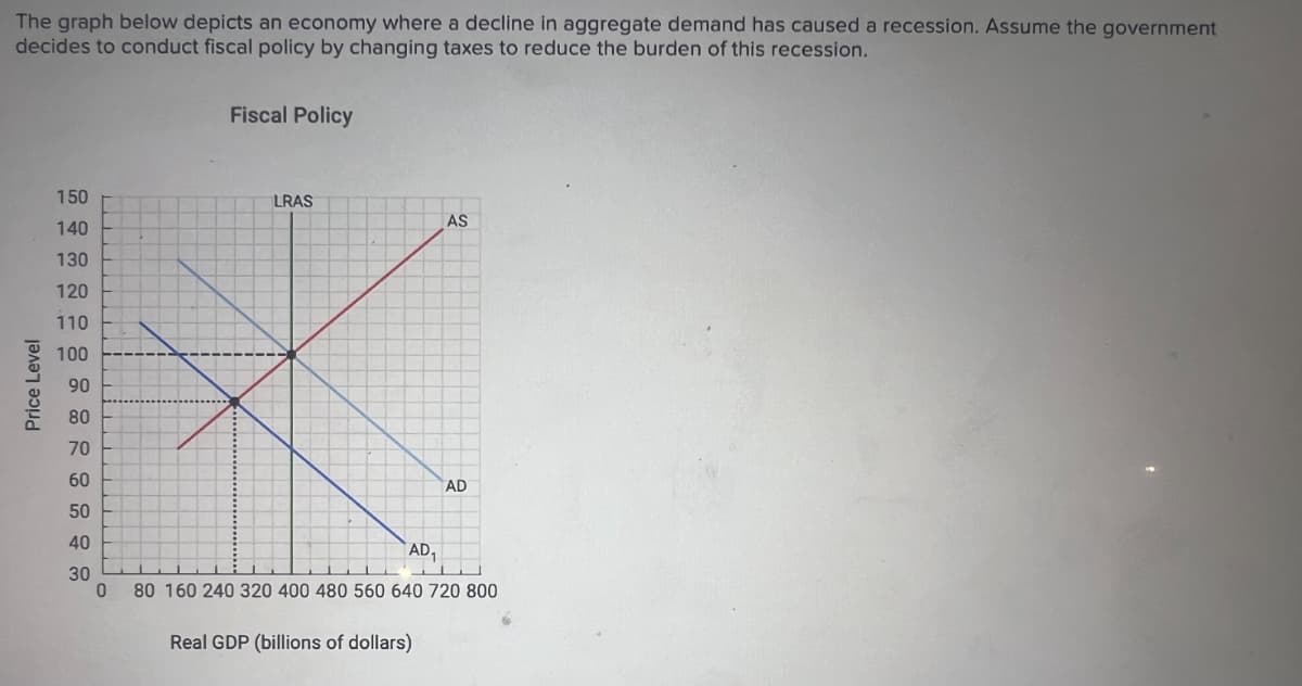 Price Level
The graph below depicts an economy where a decline in aggregate demand has caused a recession. Assume the government
decides to conduct fiscal policy by changing taxes to reduce the burden of this recession.
Fiscal Policy
150
LRAS
AS
140
130
120
110
100
90
80
70
60
50
40
30
0
AD₁
AD
80 160 240 320 400 480 560 640 720 800
Real GDP (billions of dollars)