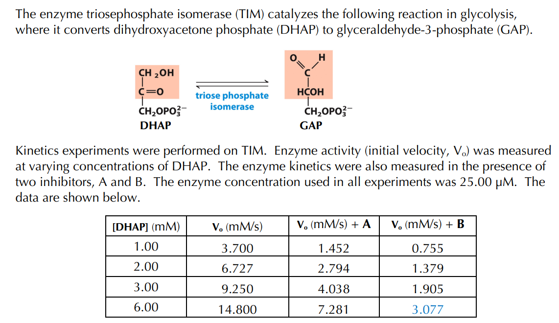 The enzyme triosephosphate isomerase (TIM) catalyzes the following reaction in glycolysis,
where it converts dihydroxyacetone phosphate (DHAP) to glyceraldehyde-3-phosphate (GAP).
CH₂OH
C=O
CH₂OPO²-
DHAP
triose phosphate
isomerase
[DHAP] (MM
1.00
2.00
3.00
6.00
O
V. (mM/s)
3.700
6.727
9.250
14.800
=
H
HCOH
CH₂OPO²-
Kinetics experiments were performed on TIM. Enzyme activity (initial velocity, V.) was measured
at varying concentrations of DHAP. The enzyme kinetics were also measured in the presence of
two inhibitors, A and B. The enzyme concentration used in all experiments was 25.00 μM. The
data are shown below.
GAP
V. (mM/s) + A
1.452
2.794
4.038
7.281
V₁ (mM/s) + B
0.755
1.379
1.905
3.077