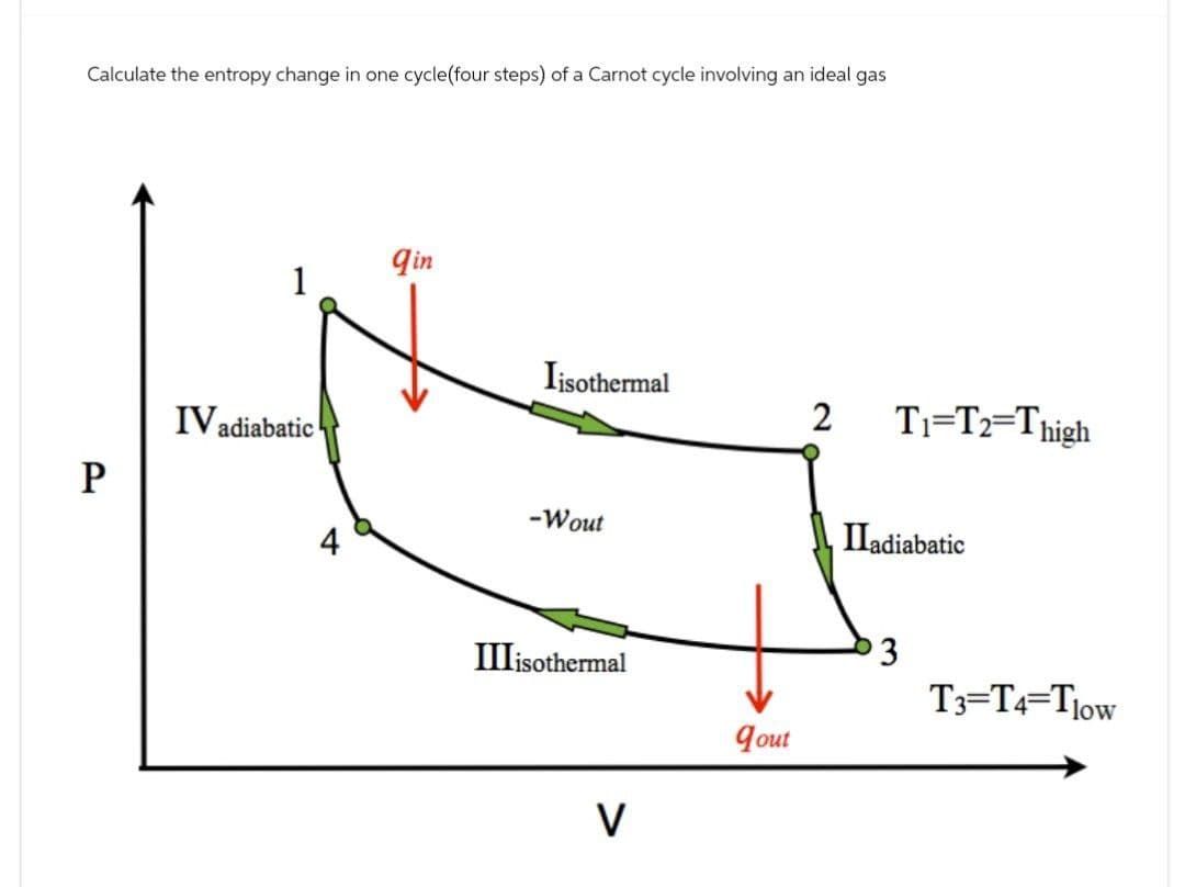 Calculate the entropy change in one cycle(four steps) of a Carnot cycle involving an ideal gas
IV adiabatic
P
qin
Iisothermal
2
T1-T2-Thigh
Iladiabatic
-Wout
4
IIIisothermal
V
3.
T3-T4-Tlow
qout