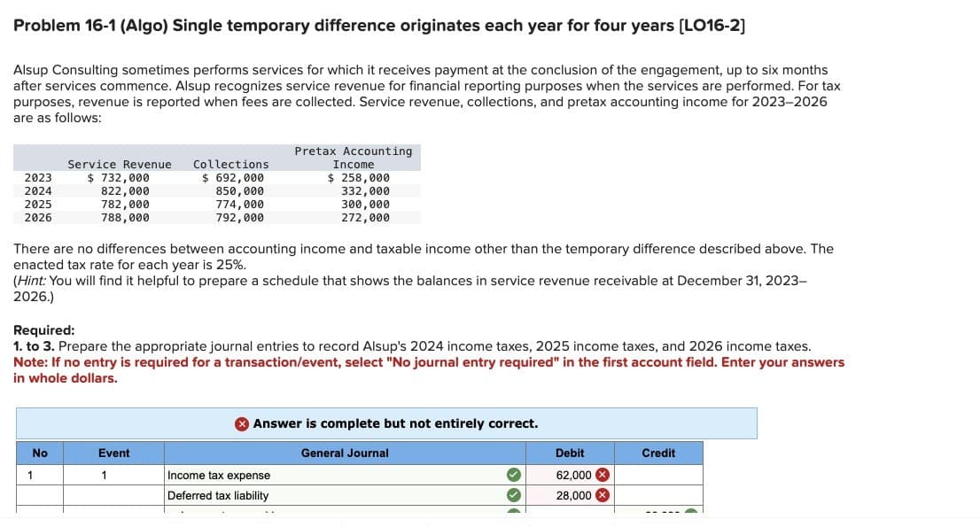 Problem 16-1 (Algo) Single temporary difference originates each year for four years [LO16-2]
Alsup Consulting sometimes performs services for which it receives payment at the conclusion of the engagement, up to six months
after services commence. Alsup recognizes service revenue for financial reporting purposes when the services are performed. For tax
purposes, revenue is reported when fees are collected. Service revenue, collections, and pretax accounting income for 2023-2026
are as follows:
Service Revenue
Collections
2023
2024
2025
2026
$ 732,000
$ 692,000
822,000
850,000
782,000
788,000
774,000
792,000
Pretax Accounting
Income
$ 258,000
332,000
300,000
272,000
There are no differences between accounting income and taxable income other than the temporary difference described above. The
enacted tax rate for each year is 25%.
(Hint: You will find it helpful to prepare a schedule that shows the balances in service revenue receivable at December 31, 2023-
2026.)
Required:
1. to 3. Prepare the appropriate journal entries to record Alsup's 2024 income taxes, 2025 income taxes, and 2026 income taxes.
Note: If no entry is required for a transaction/event, select "No journal entry required" in the first account field. Enter your answers
in whole dollars.
1
No
1
Answer is complete but not entirely correct.
Event
General Journal
Income tax expense
Deferred tax liability
Debit
Credit
62,000
28,000
